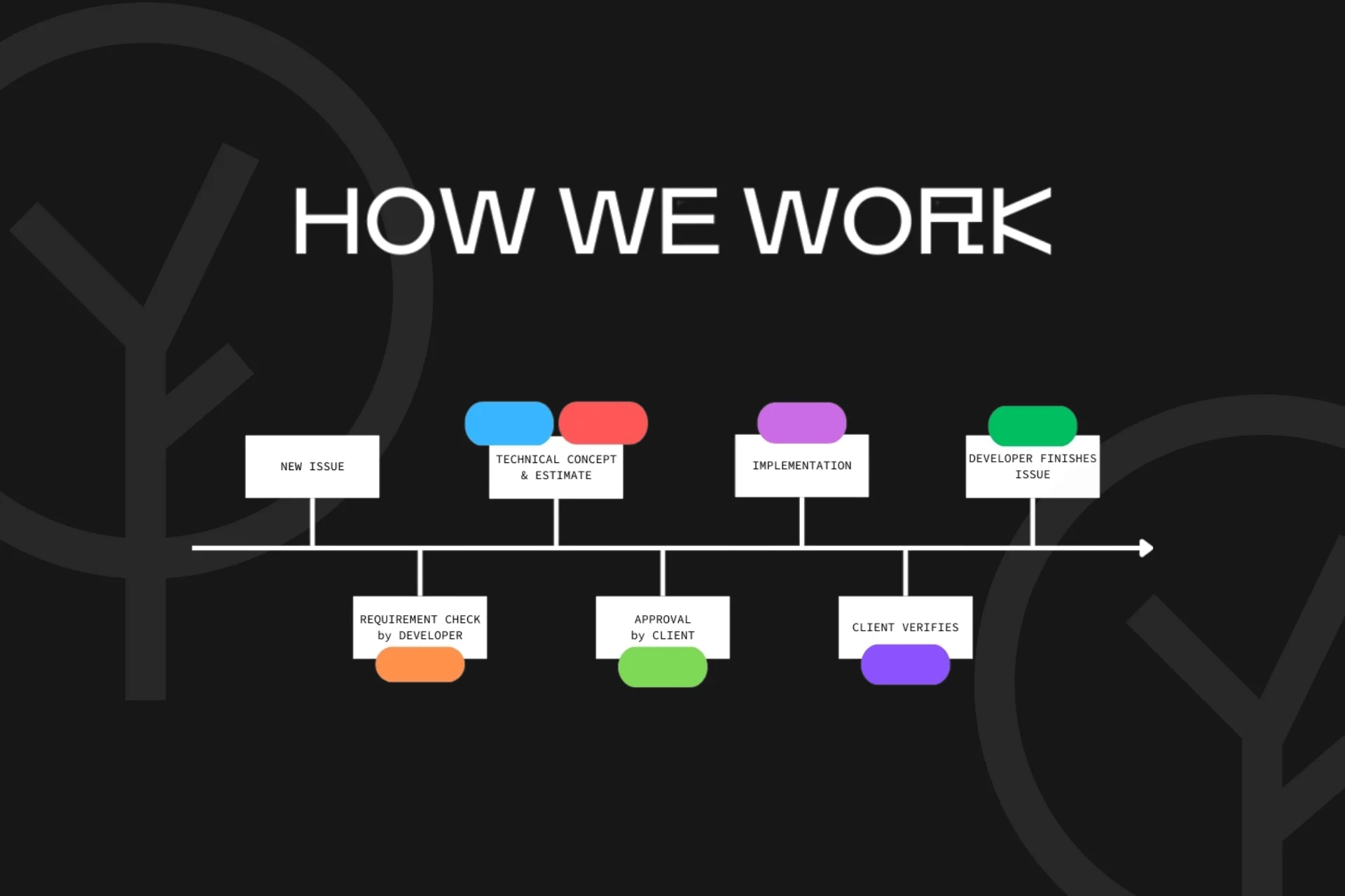 How We Built a Transparent Workflow in 6 Key Steps That Keeps You in Control, From Issue to Deployment